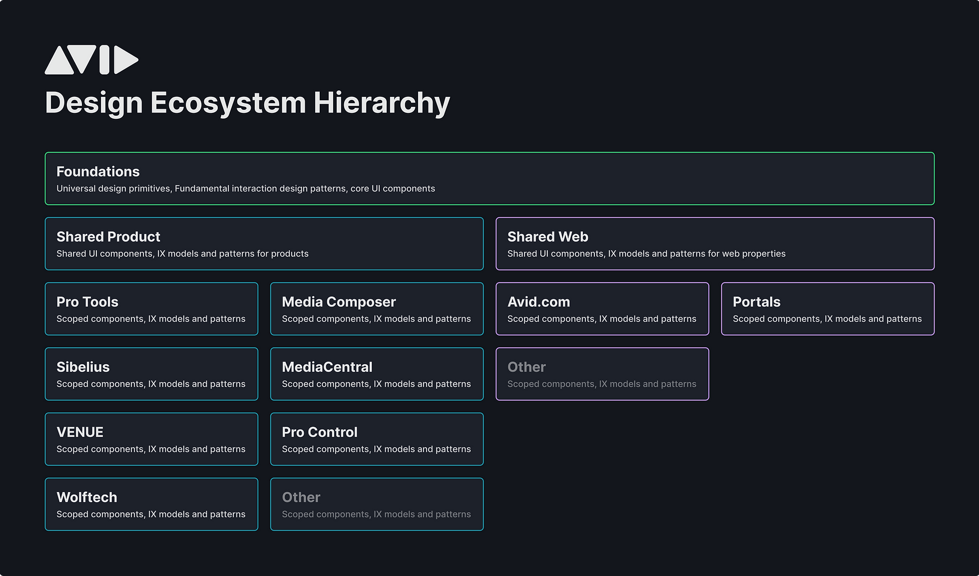 Diagram of Avid's design ecosystem hierarchy