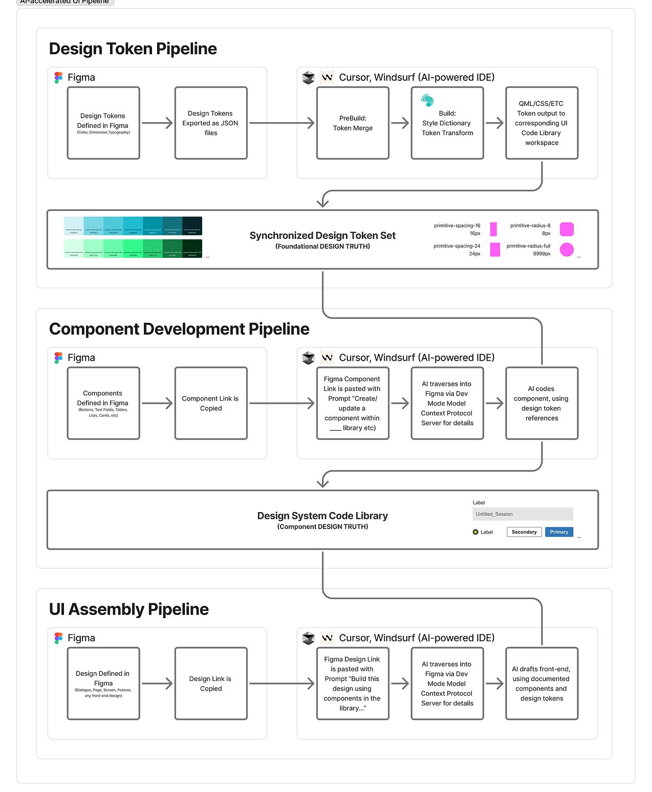 AI-accelerated UI Pipeline Diagram