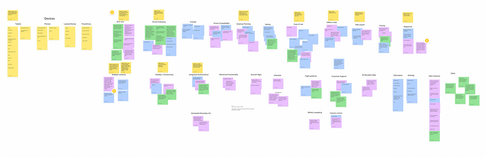 Affinity diagram of the survey results