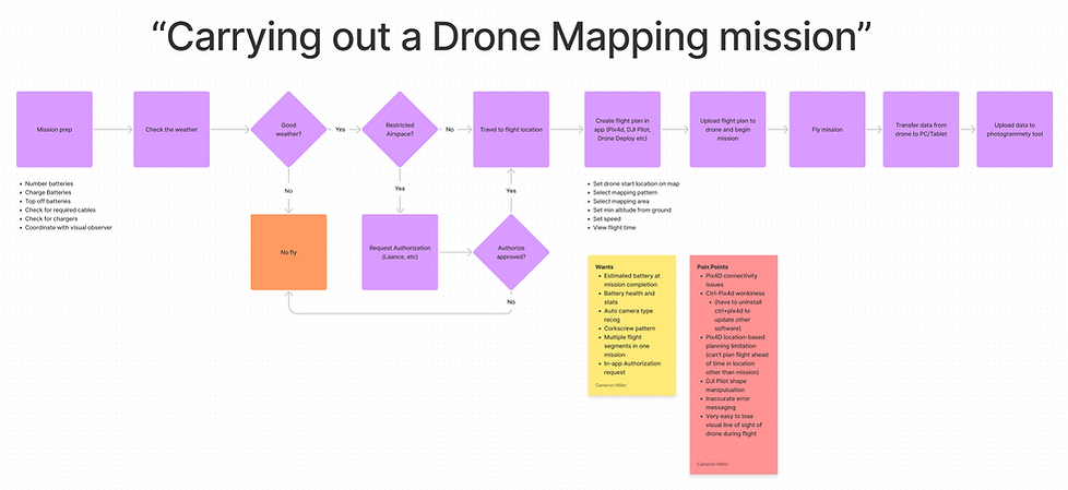 Task flow articulating the drone mission planning and flight process