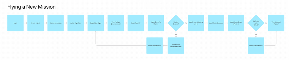 Early iteration of user flow for the Mapware Fly application